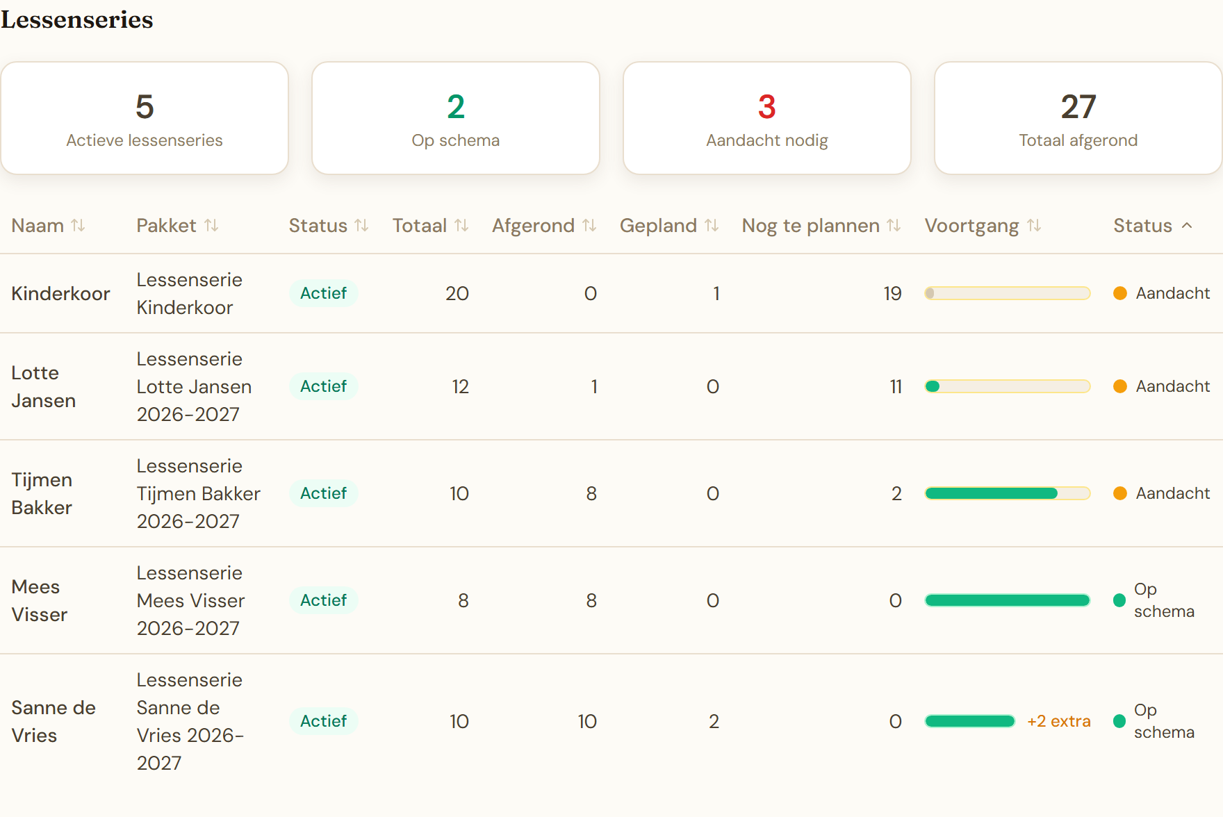 Pakketoverzicht dashboard met voortgangsbalken